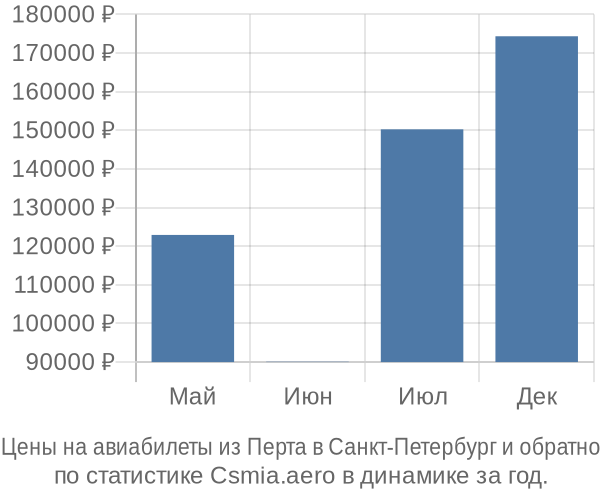 Авиабилеты из Перта в Санкт-Петербург цены