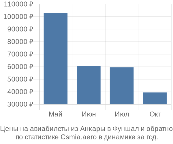 Авиабилеты из Анкары в Фуншал цены