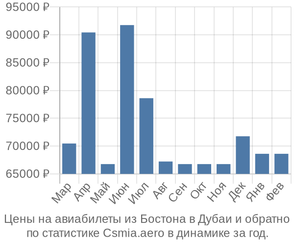 Авиабилеты из Бостона в Дубаи цены