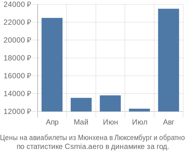 Авиабилеты из Мюнхена в Люксембург цены