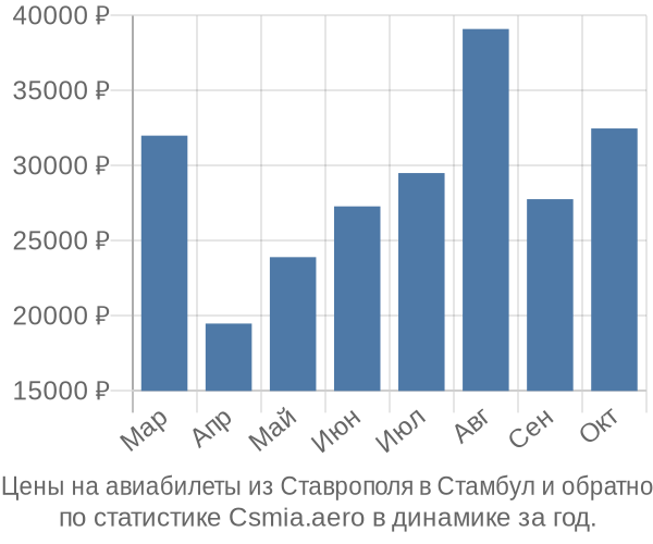 Авиабилеты из Ставрополя в Стамбул цены