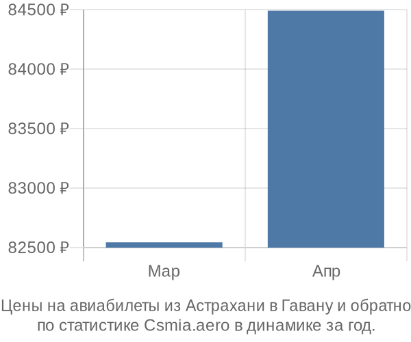 Авиабилеты из Астрахани в Гавану цены