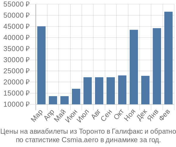 Авиабилеты из Торонто в Галифакс цены