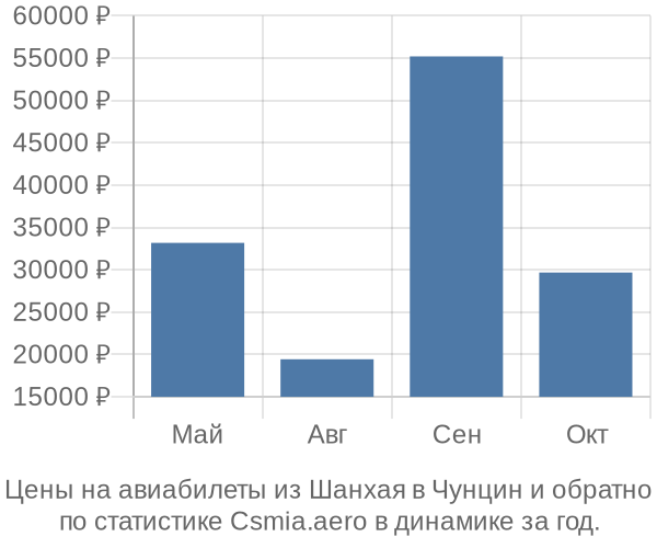 Авиабилеты из Шанхая в Чунцин цены