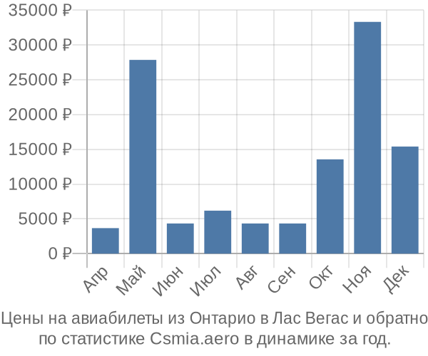 Авиабилеты из Онтарио в Лас Вегас цены