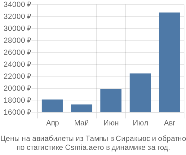 Авиабилеты из Тампы в Сиракьюс цены