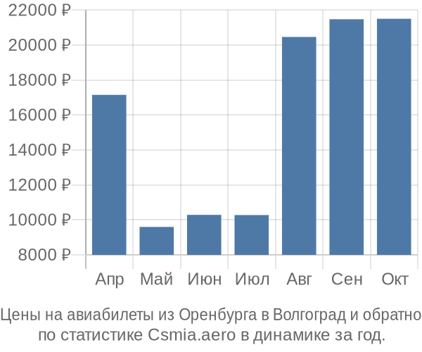 Авиабилеты из Оренбурга в Волгоград цены