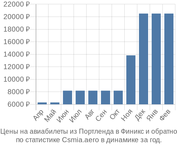 Авиабилеты из Портленда в Финикс цены