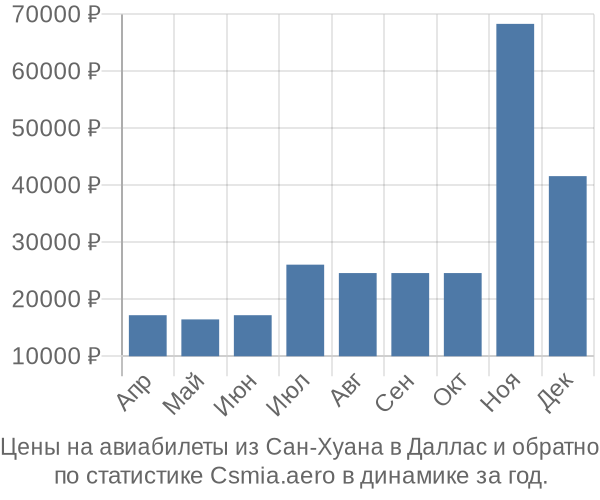 Авиабилеты из Сан-Хуана в Даллас цены