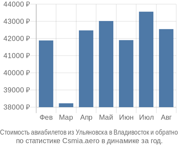 Стоимость авиабилетов из Ульяновска в Владивосток