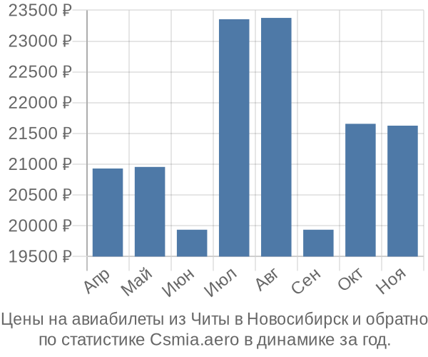 Авиабилеты из Читы в Новосибирск цены