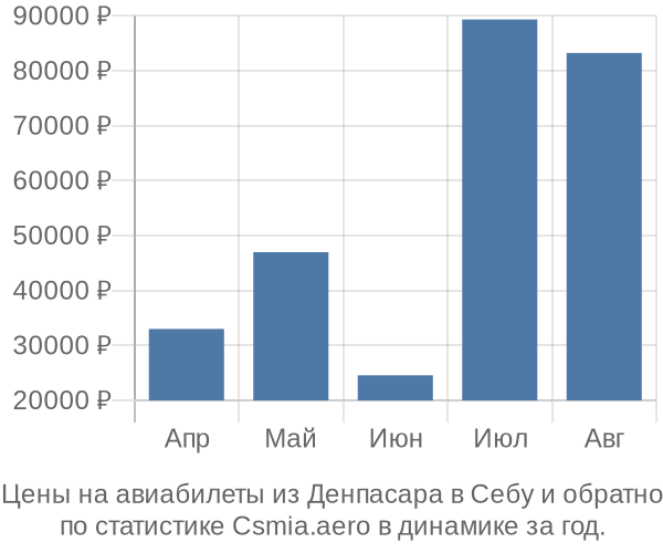 Авиабилеты из Денпасара в Себу цены