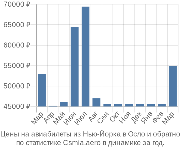 Авиабилеты из Нью-Йорка в Осло цены