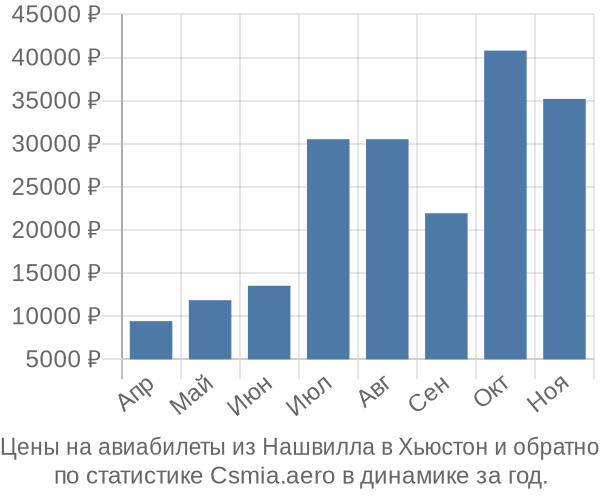 Авиабилеты из Нашвилла в Хьюстон цены