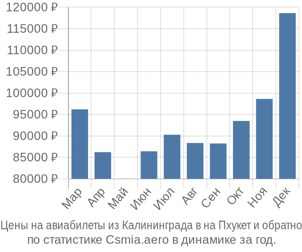 Авиабилеты из Калининграда в на Пхукет цены