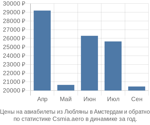 Авиабилеты из Любляны в Амстердам цены