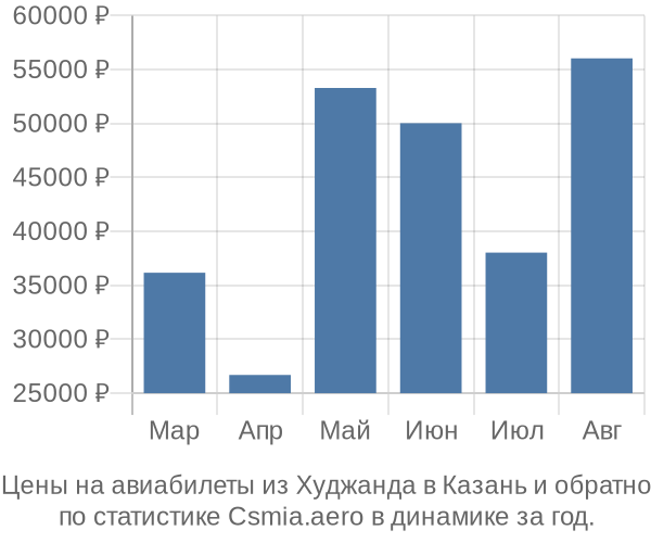 Авиабилеты из Худжанда в Казань цены