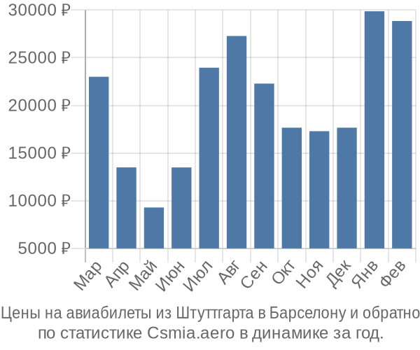 Авиабилеты из Штуттгарта в Барселону цены