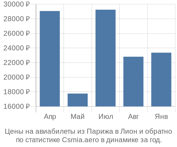 Авиабилеты из Парижа в Лион цены