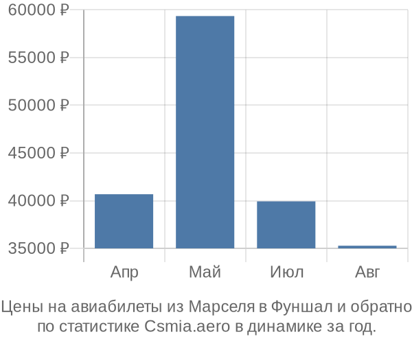 Авиабилеты из Марселя в Фуншал цены