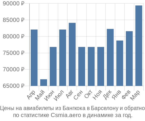 Авиабилеты из Бангкока в Барселону цены