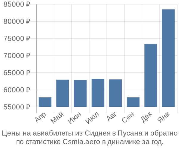 Авиабилеты из Сиднея в Пусана цены