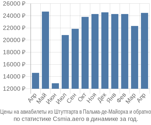 Авиабилеты из Штуттгарта в Пальма-де-Майорка цены