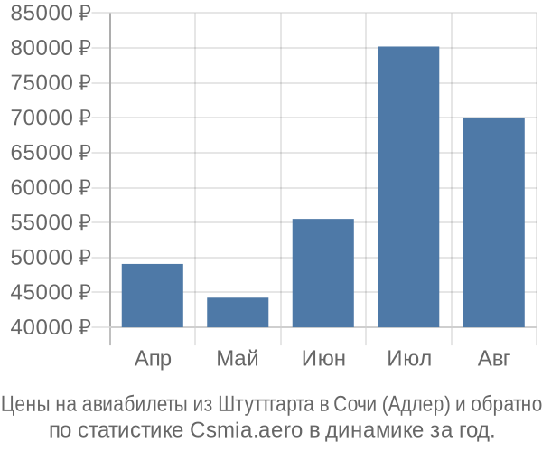 Авиабилеты из Штуттгарта в Сочи (Адлер) цены