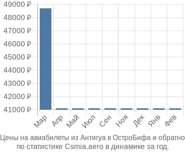 Авиабилеты из Антигуа в ОстроБифа цены