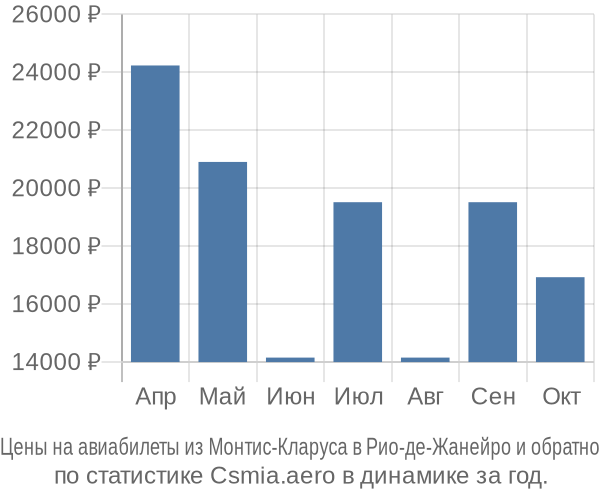 Авиабилеты из Монтис-Кларуса в Рио-де-Жанейро цены