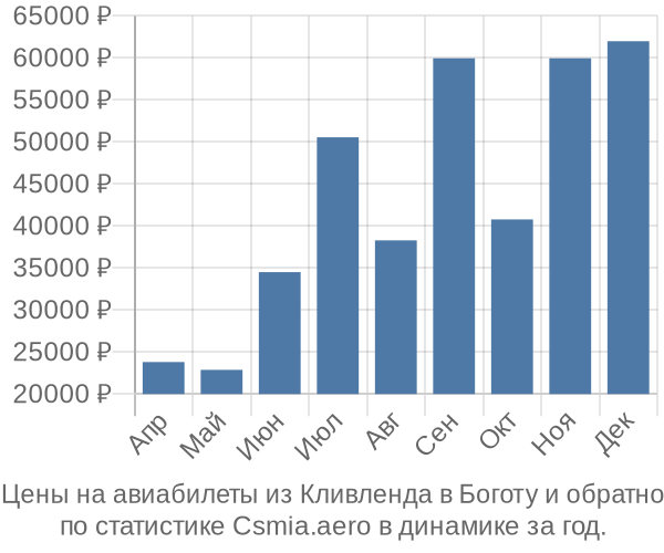 Авиабилеты из Кливленда в Боготу цены