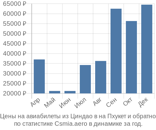 Авиабилеты из Циндао в на Пхукет цены