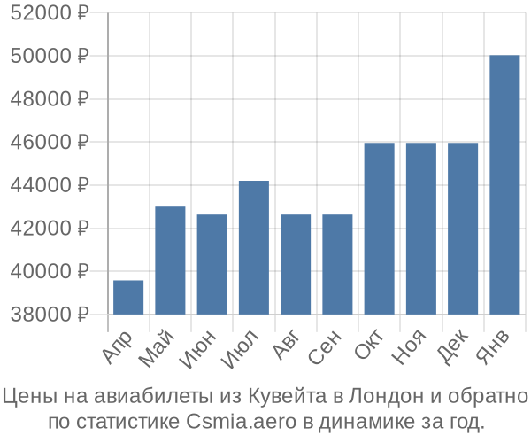 Авиабилеты из Кувейта в Лондон цены