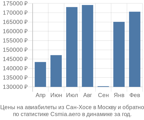 Авиабилеты из Сан-Хосе в Москву цены