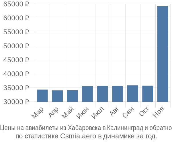 Авиабилеты из Хабаровска в Калининград цены
