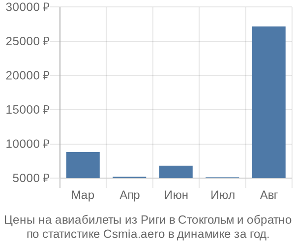 Авиабилеты из Риги в Стокгольм цены