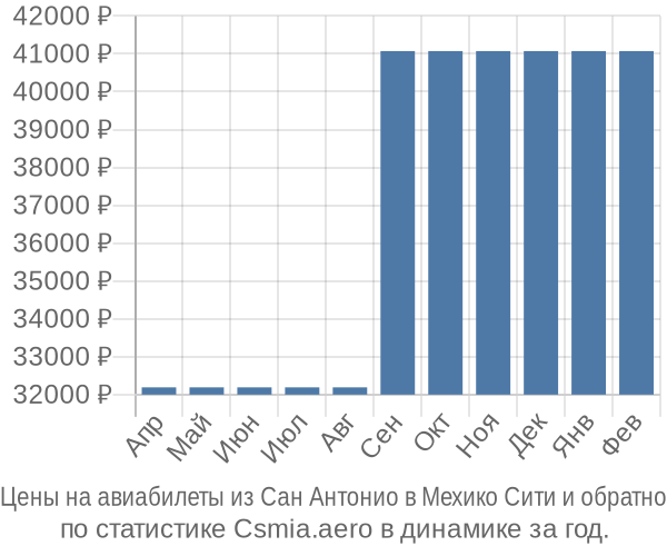Авиабилеты из Сан Антонио в Мехико Сити цены