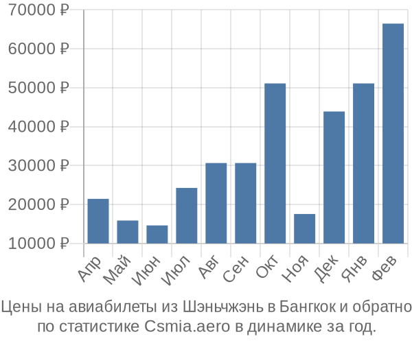 Авиабилеты из Шэньчжэнь в Бангкок цены