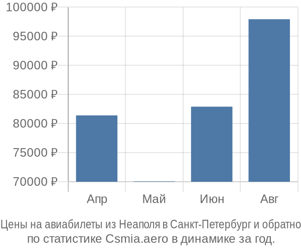 Авиабилеты из Неаполя в Санкт-Петербург цены