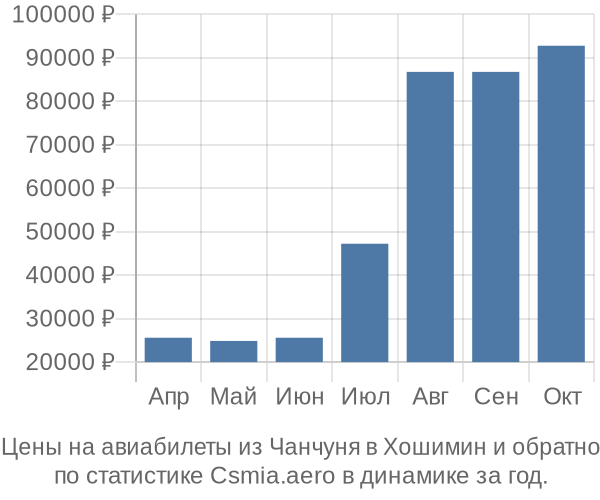 Авиабилеты из Чанчуня в Хошимин цены