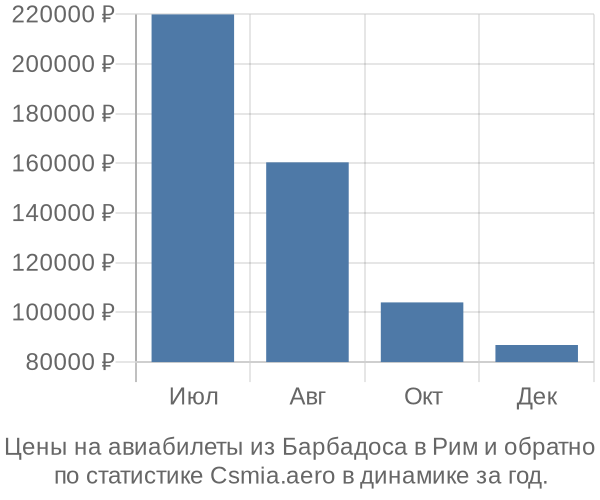 Авиабилеты из Барбадоса в Рим цены