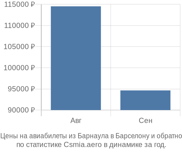 Авиабилеты из Барнаула в Барселону цены