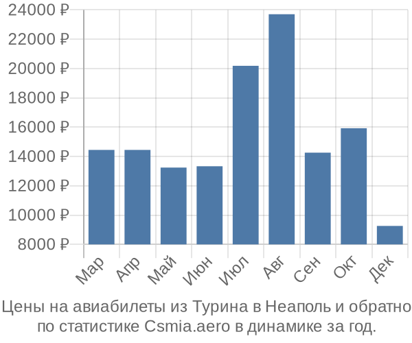 Авиабилеты из Турина в Неаполь цены