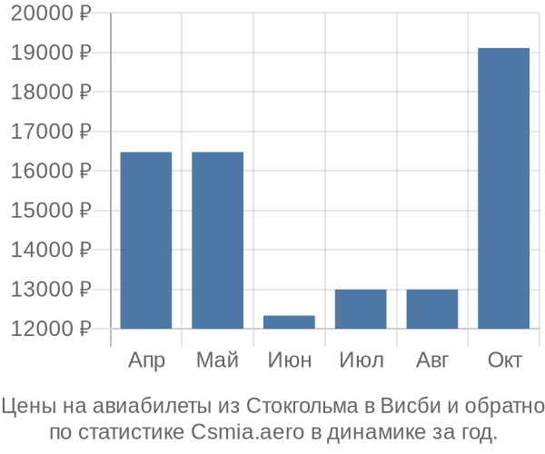 Авиабилеты из Стокгольма в Висби цены