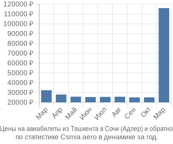 Авиабилеты из Ташкента в Сочи (Адлер) цены