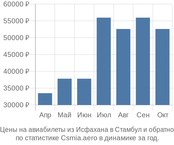 Авиабилеты из Исфахана в Стамбул цены