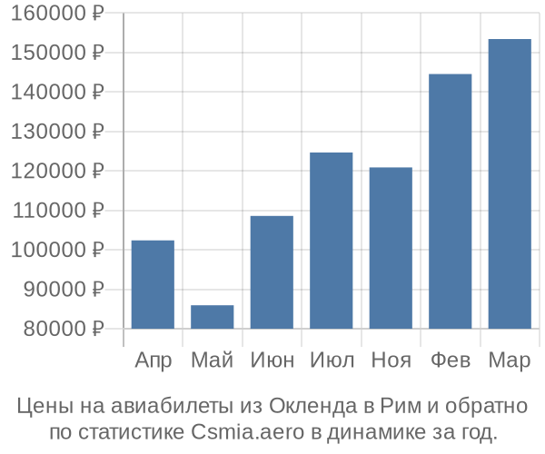 Авиабилеты из Окленда в Рим цены