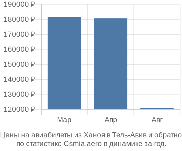 Авиабилеты из Ханоя в Тель-Авив цены