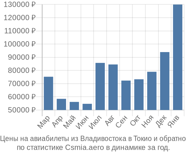 Авиабилеты из Владивостока в Токио цены