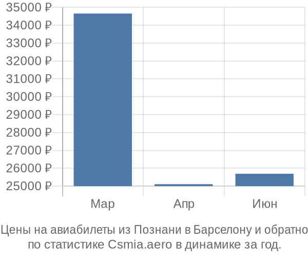 Авиабилеты из Познани в Барселону цены